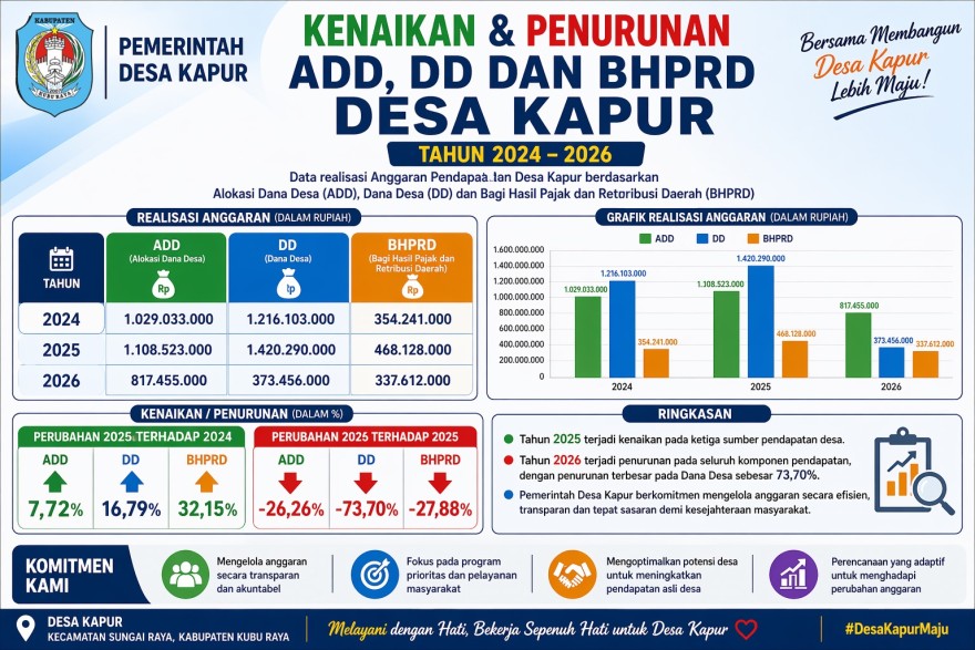 Realisasi Anggaran Desa Kapur Tahun 2024 hingga 2026: Terjadi Fluktuasi pada ADD, DD, dan BHPRD